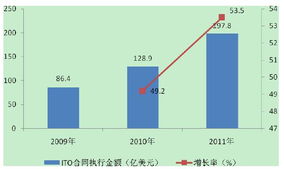 近年中国软件与信息服务外包市场现状分析